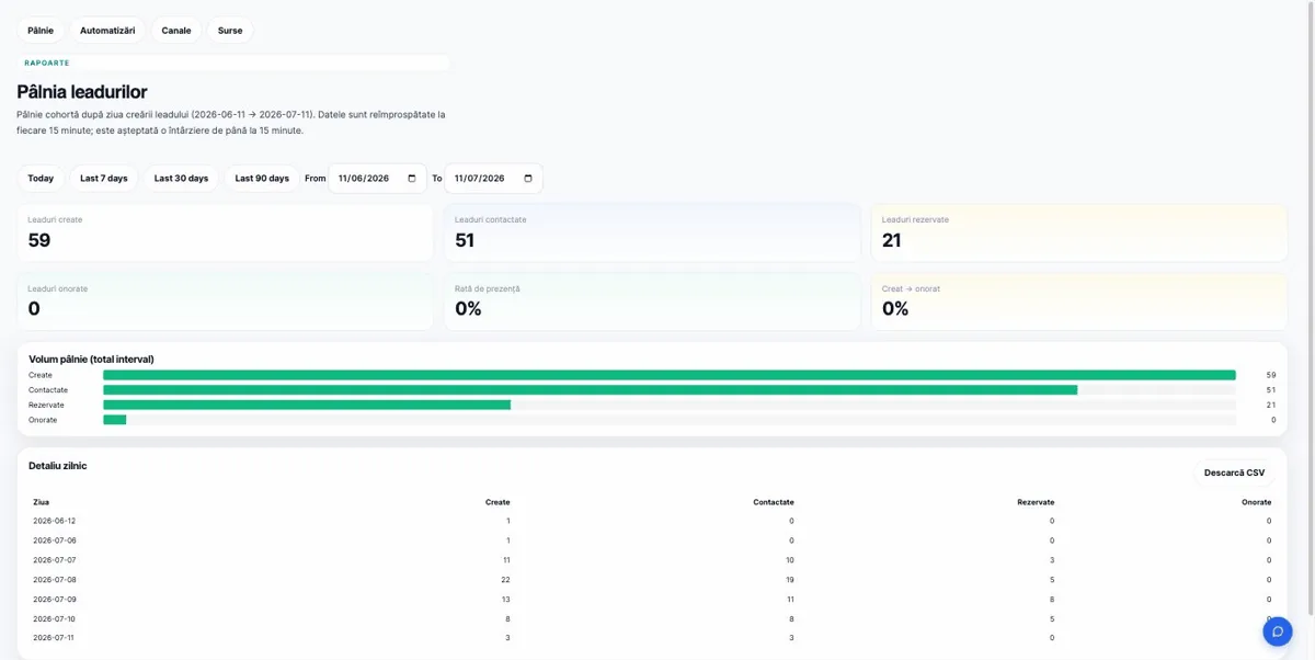 Leadaro lead funnel report over 30 days: 59 leads created, 51 contacted, 21 booked — with the daily breakdown table